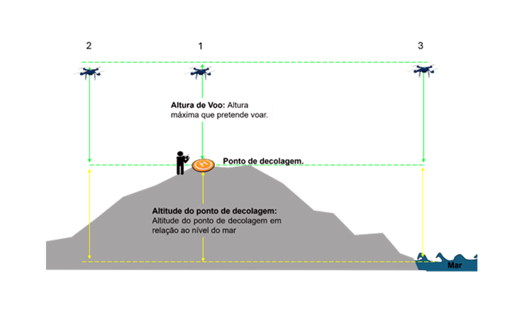 Imagem de um drone